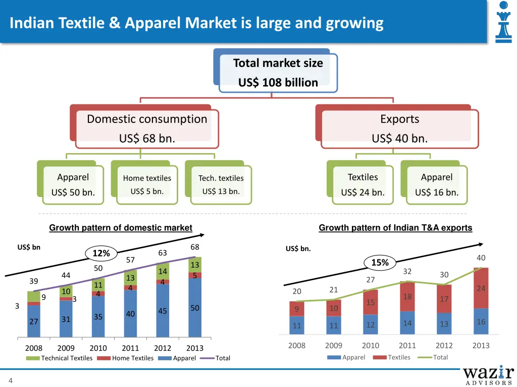 indian textile apparel market is large and growing