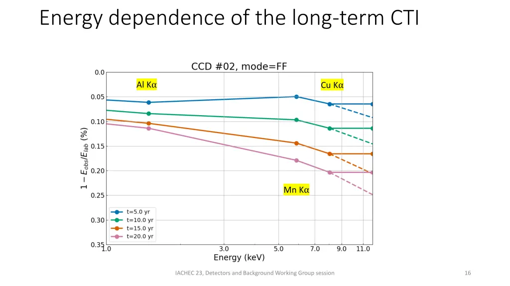 energy dependence of the long term cti