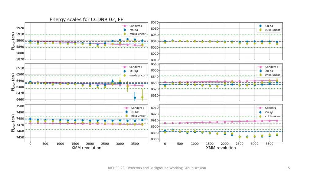 iachec 23 detectors and background working group