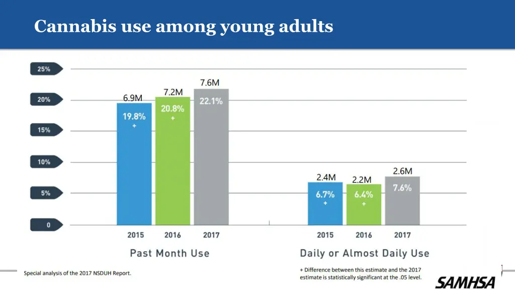 cannabis use among young adults