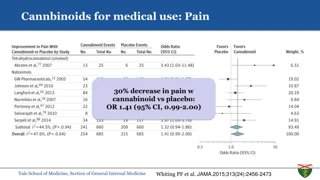 cannbinoids for medical use pain