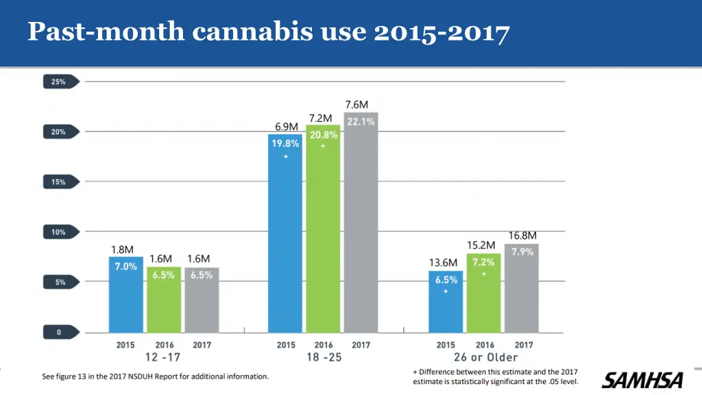 past month cannabis use 2015 2017