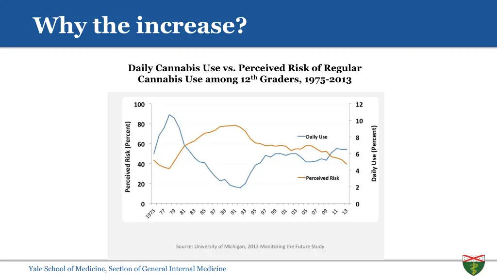 why the increase