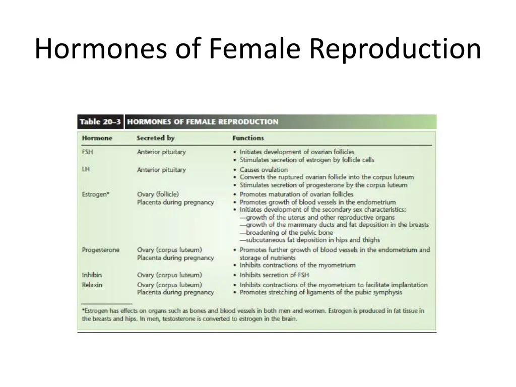 hormones of female reproduction