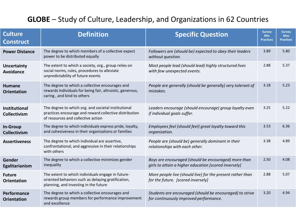 globe study of culture leadership