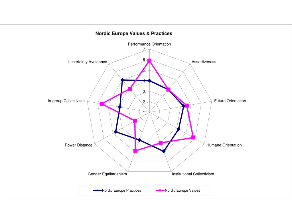 nordic europe values practices