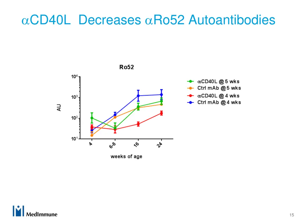 cd40l decreases ro52 autoantibodies