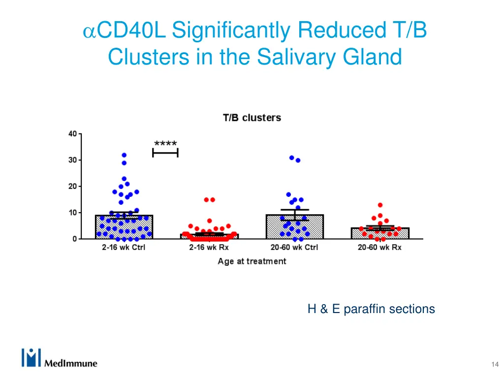 cd40l significantly reduced t b clusters