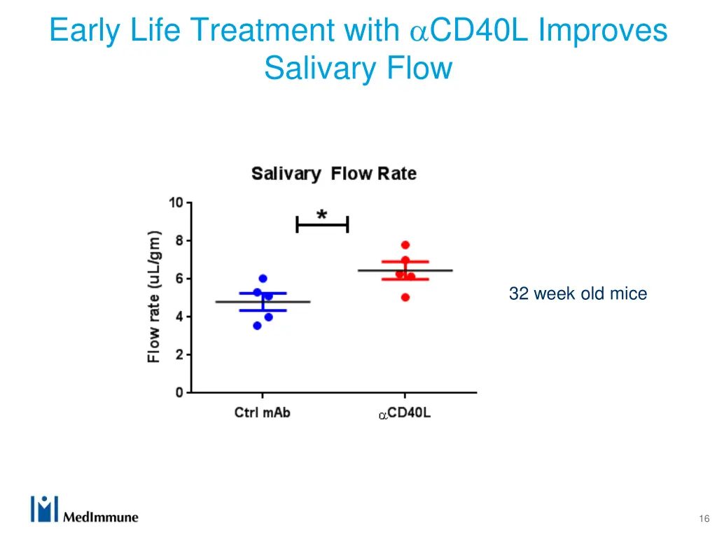 early life treatment with cd40l improves salivary