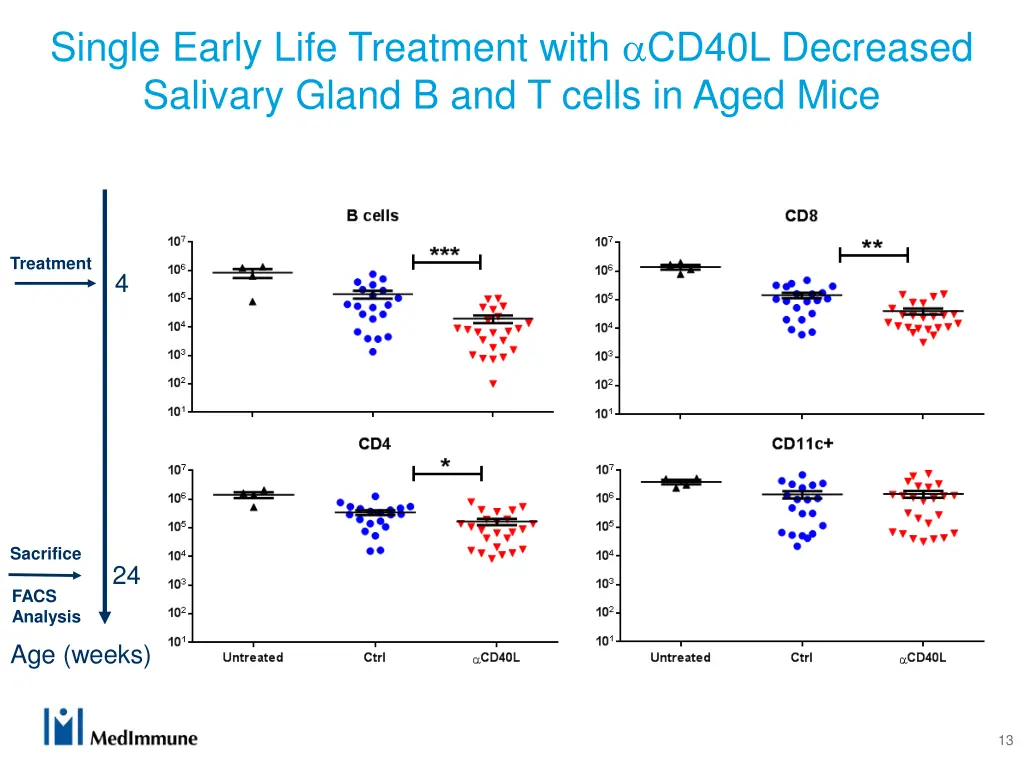 single early life treatment with cd40l decreased