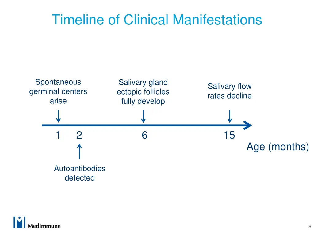 timeline of clinical manifestations