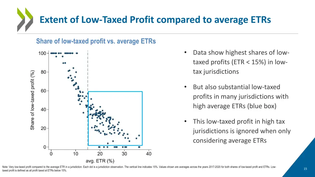 extent of low taxed profit compared to average