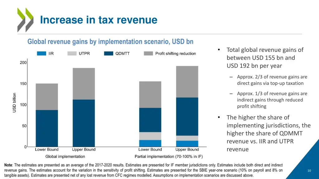 increase in tax revenue