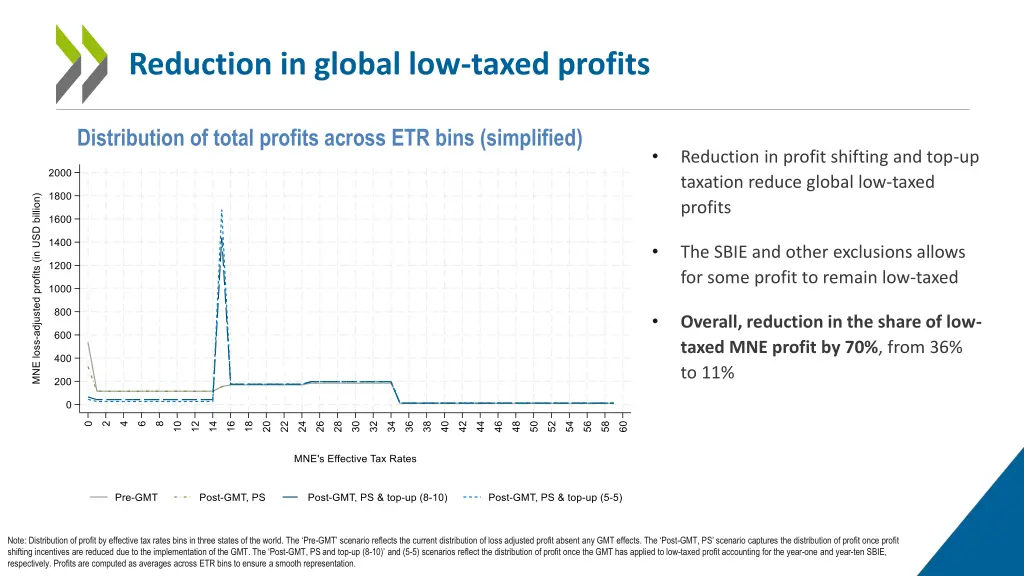 reduction in global low taxed profits 1