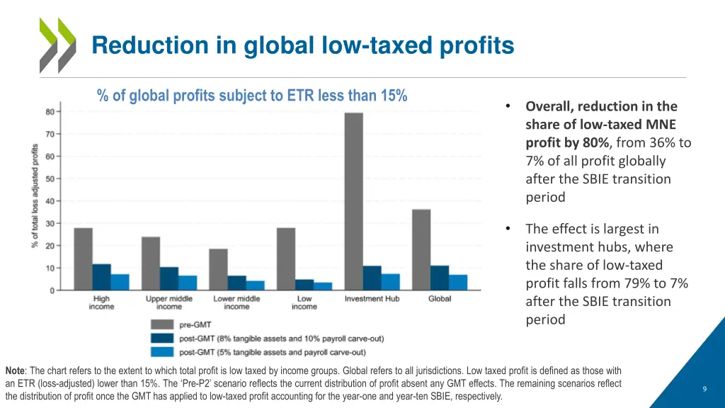 reduction in global low taxed profits