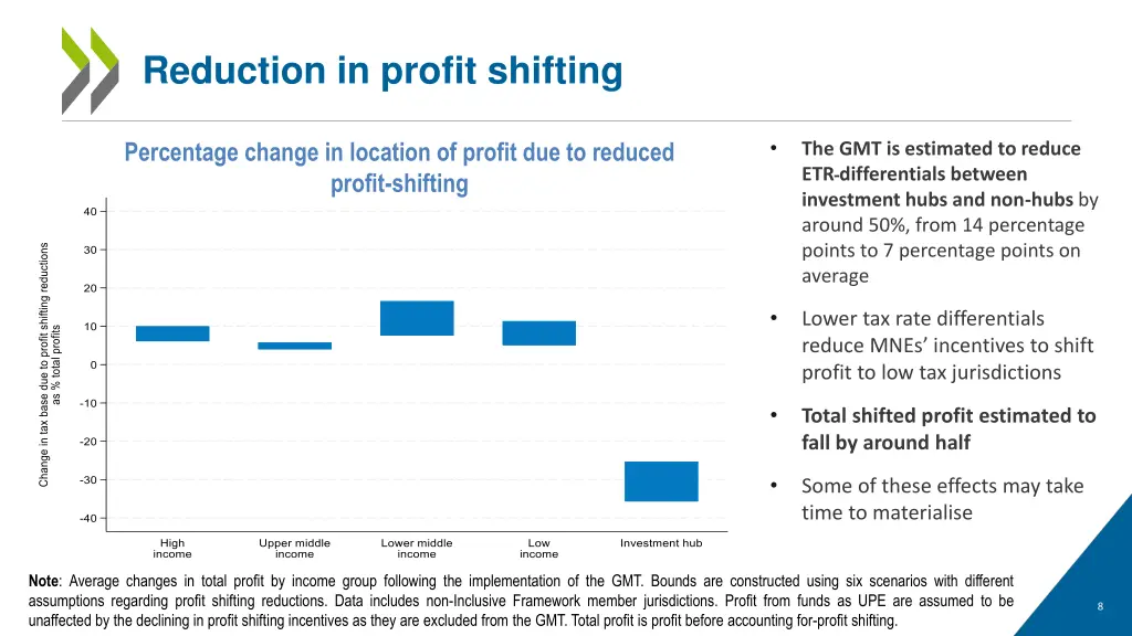 reduction in profit shifting