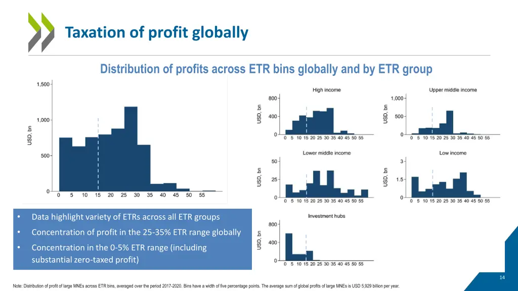 taxation of profit globally