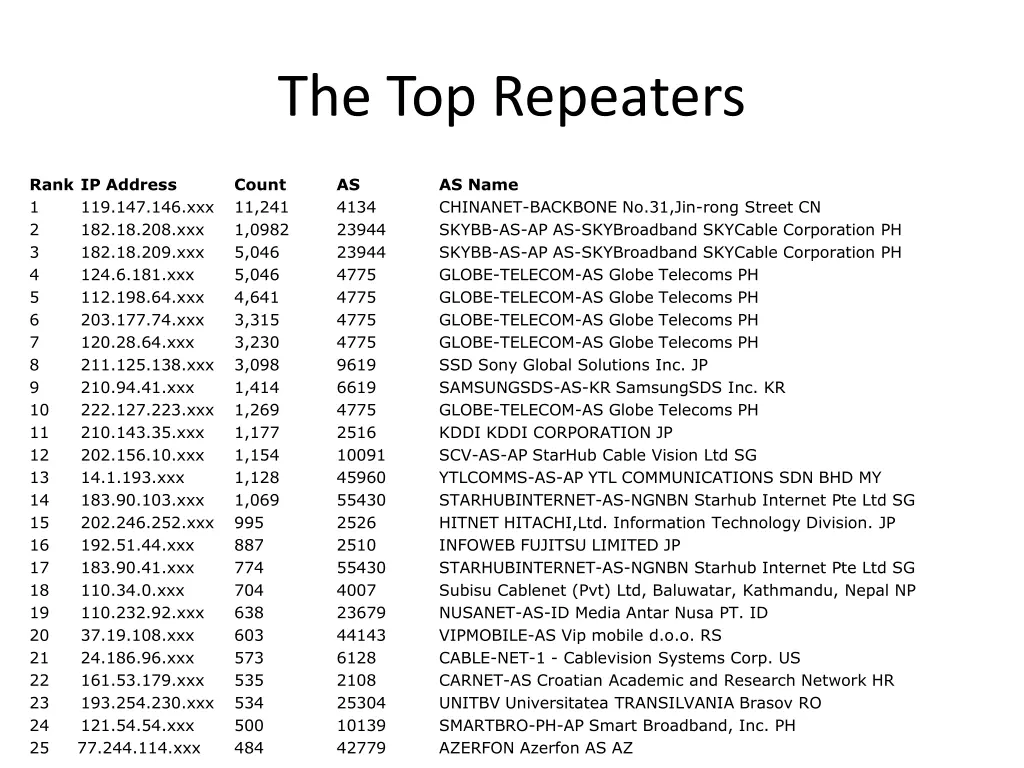 the top repeaters