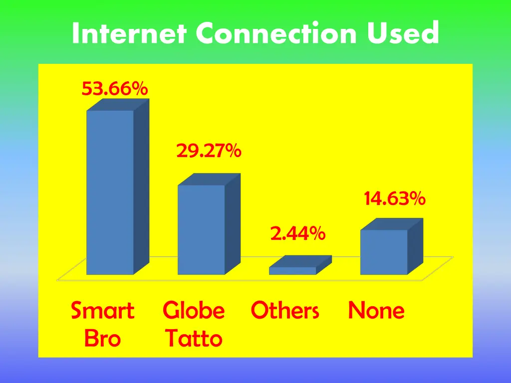 internet connection used