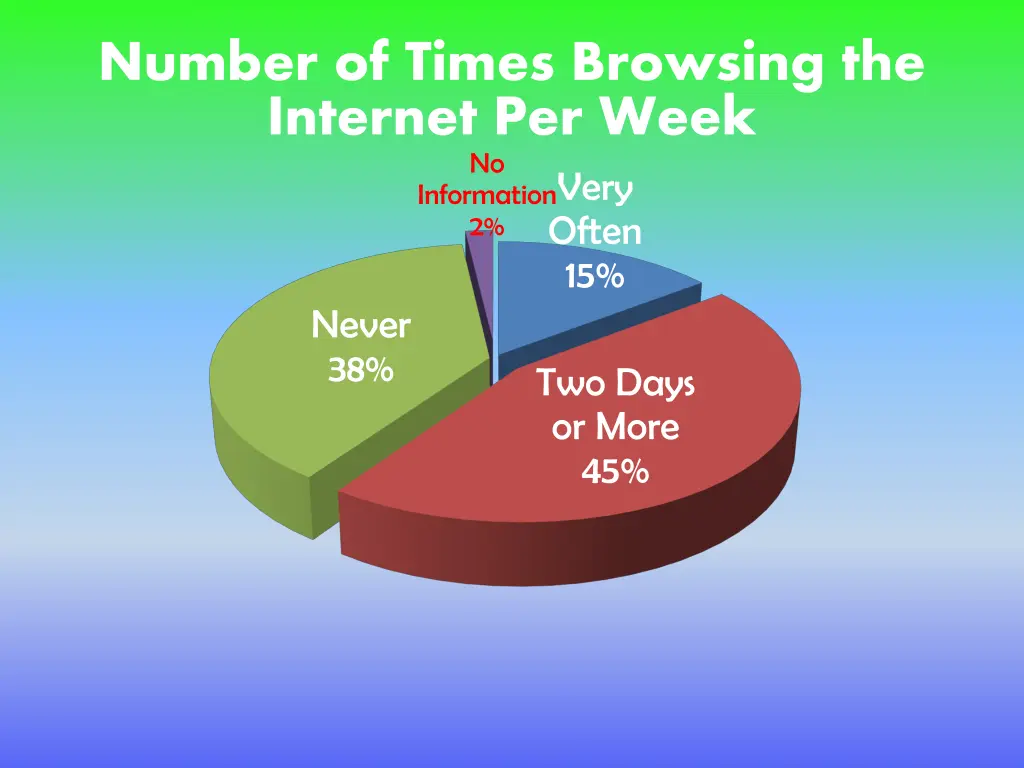 number of times browsing the internet per week 1