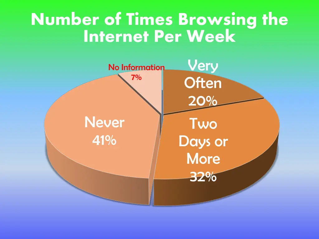 number of times browsing the internet per week