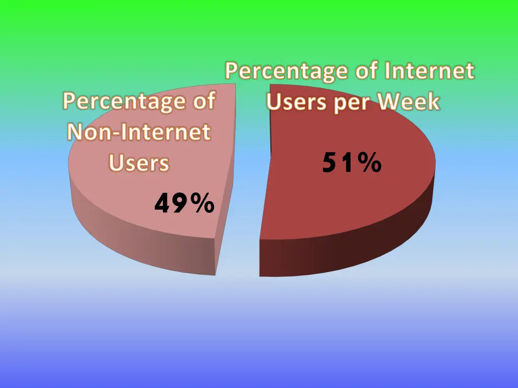 percentage of internet users per week