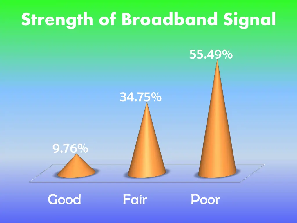 strength of broadband signal 1