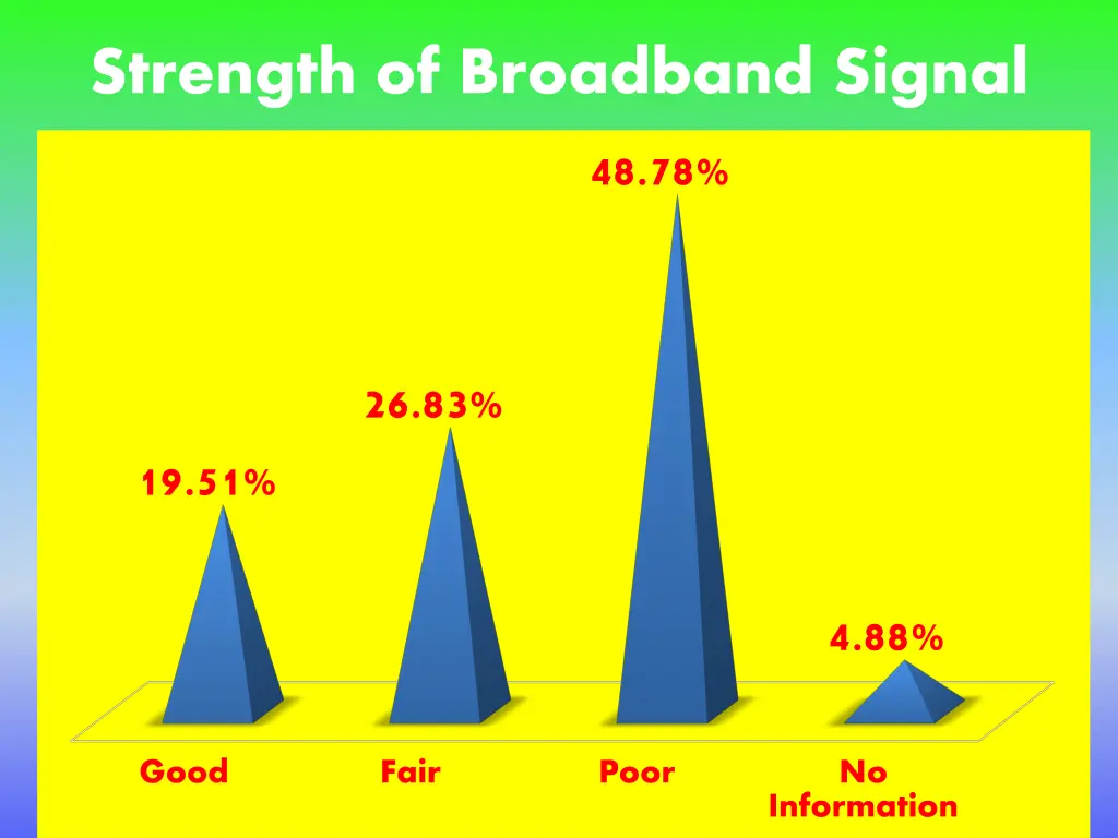 strength of broadband signal