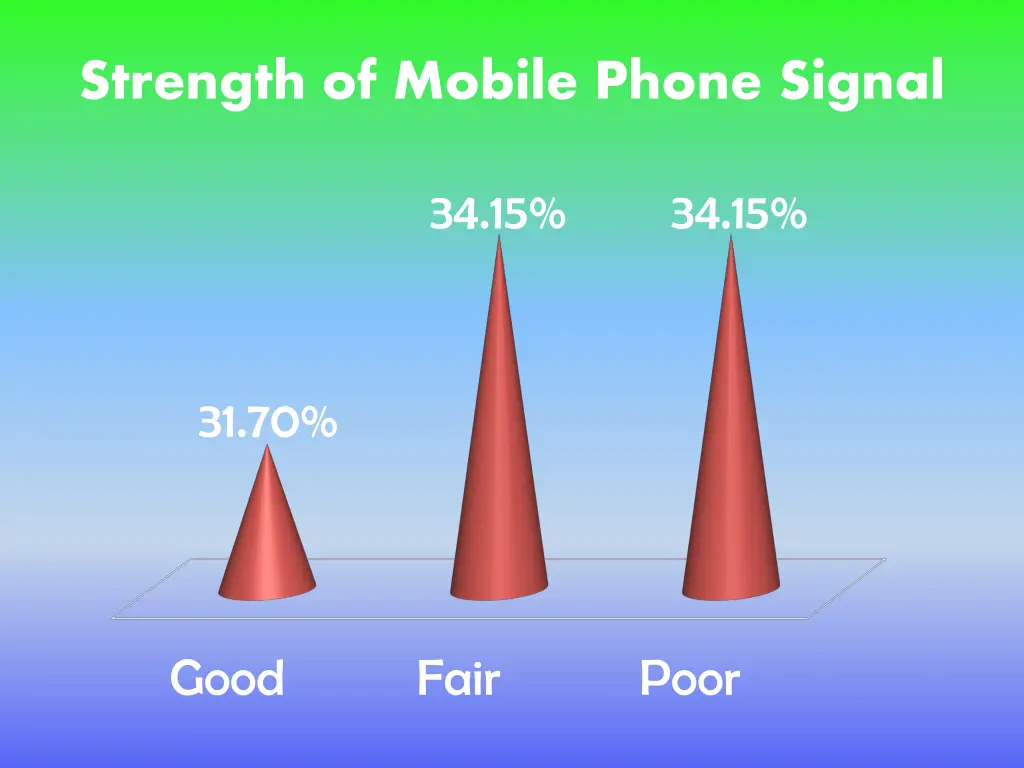 strength of mobile phone signal 1