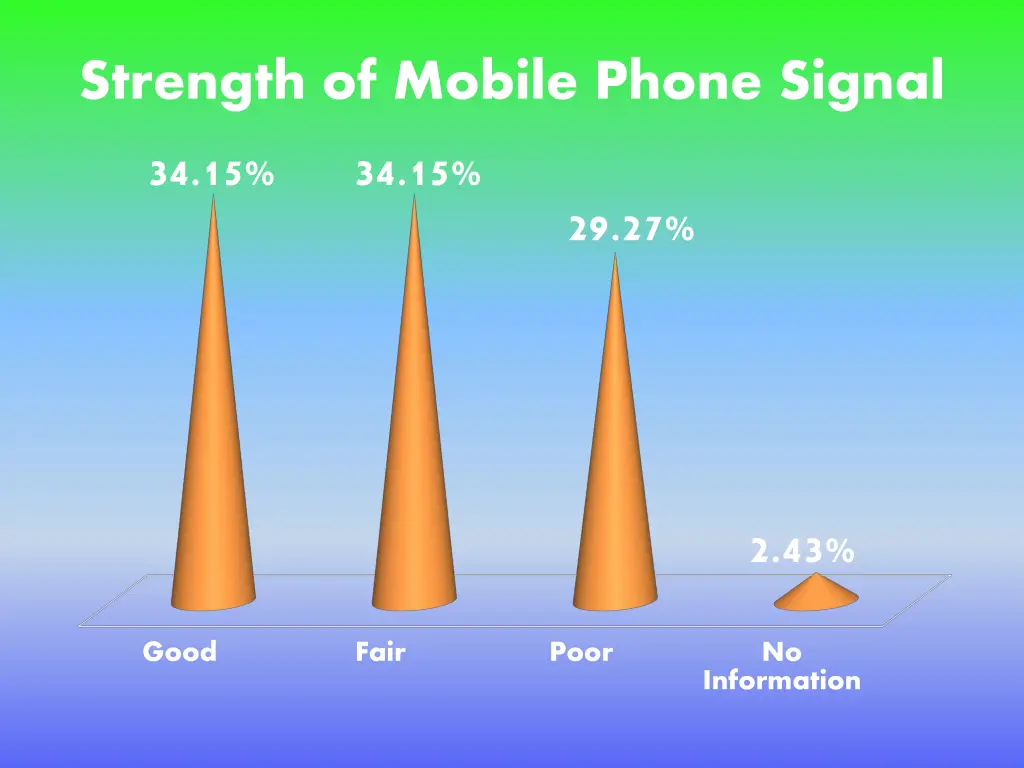 strength of mobile phone signal