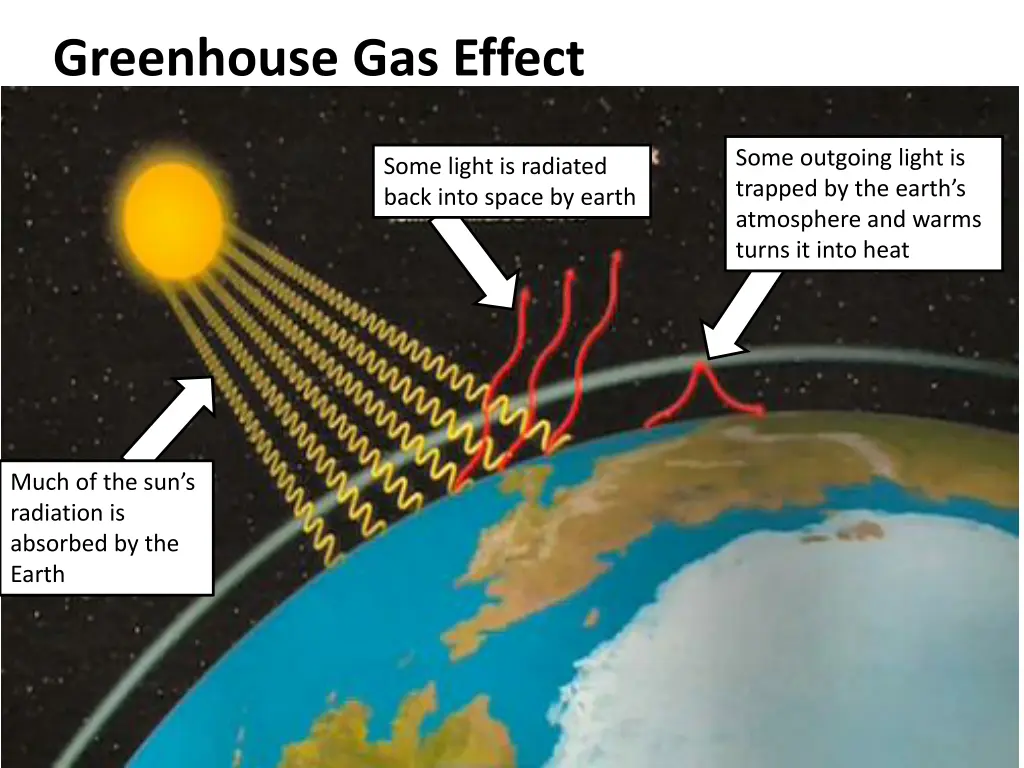 greenhouse gas effect