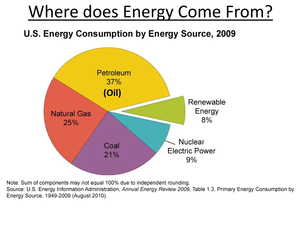 where does energy come from