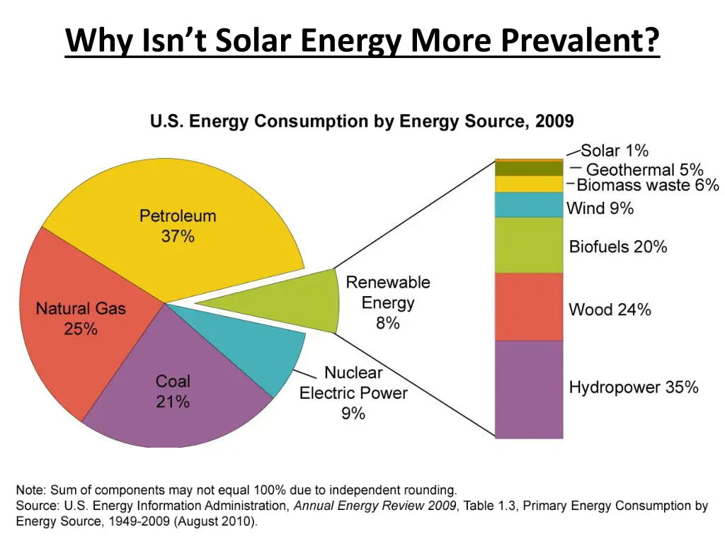 why isn t solar energy more prevalent