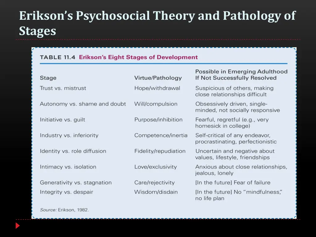 erikson s psychosocial theory and pathology