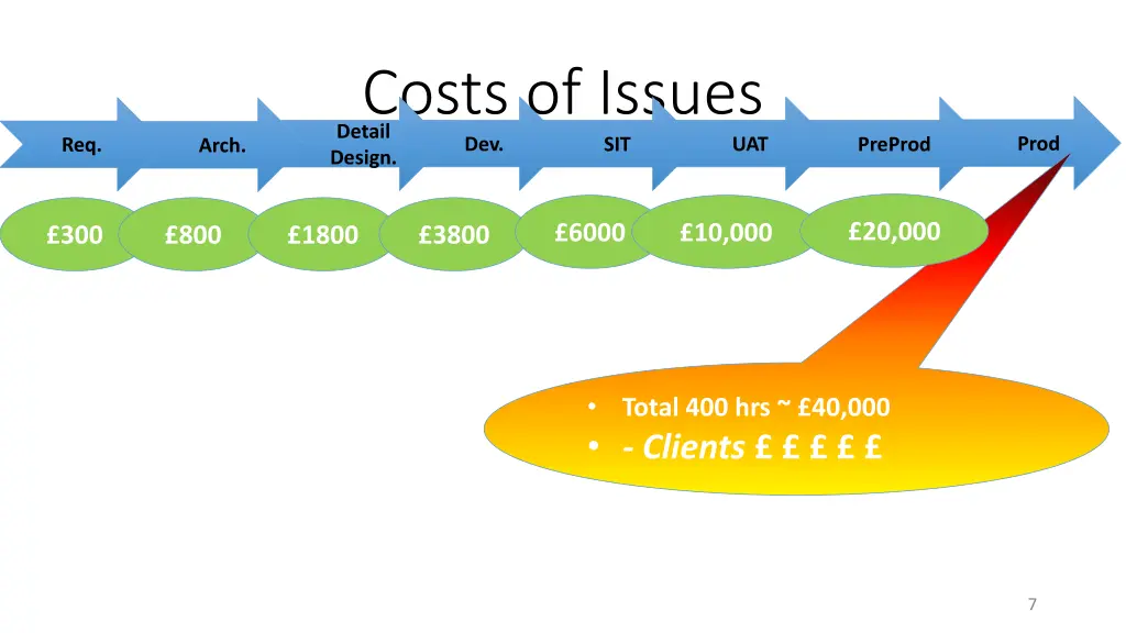 costs of issues dev design