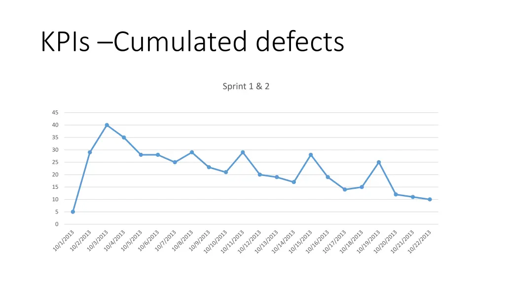 kpis cumulated defects