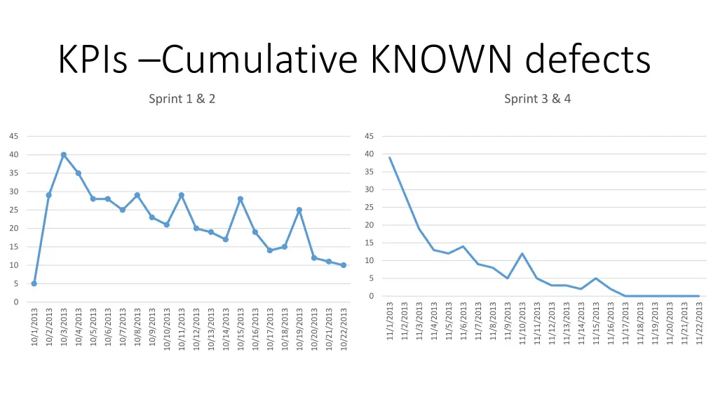 kpis cumulative known defects