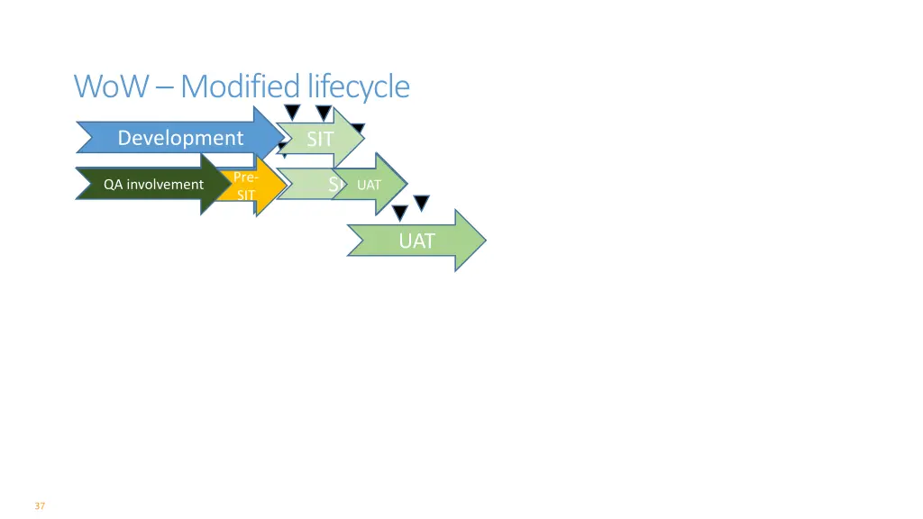 wow modified lifecycle