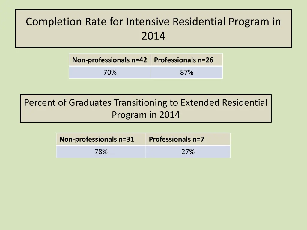 completion rate for intensive residential program