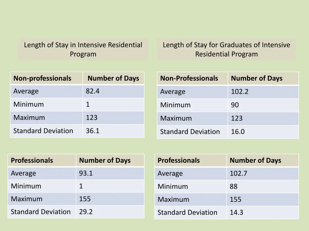 length of stay in intensive residential program