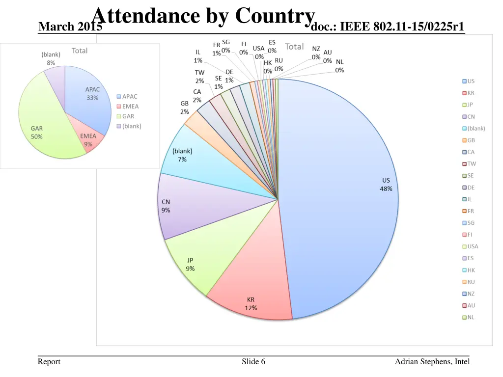 attendance by country march 2015