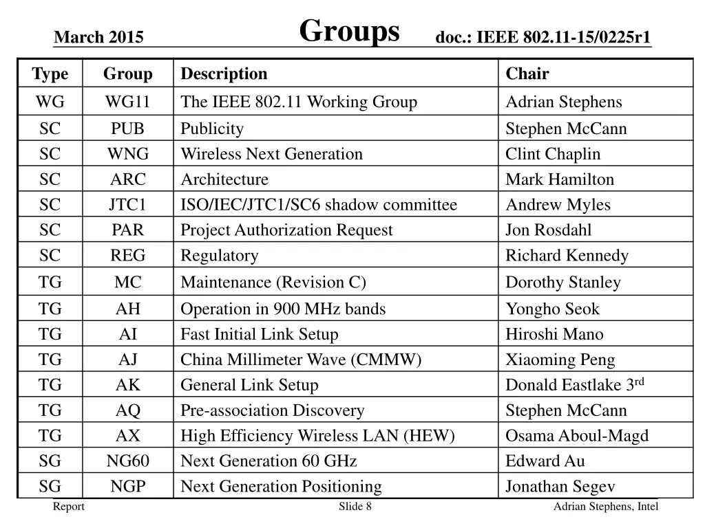 groups