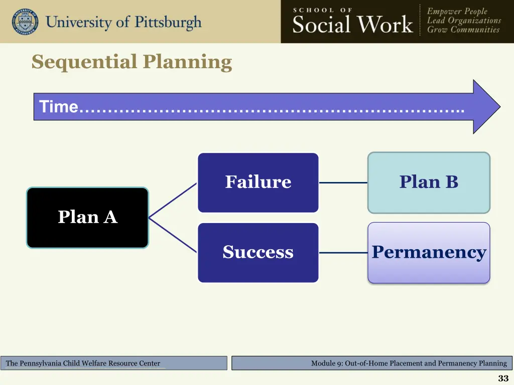 sequential planning