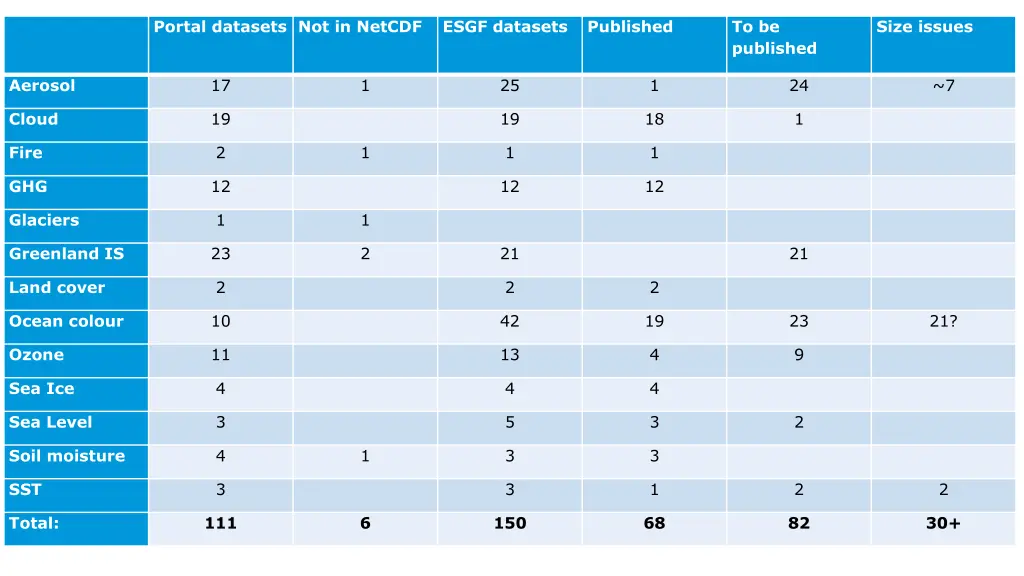 portal datasets not in netcdf