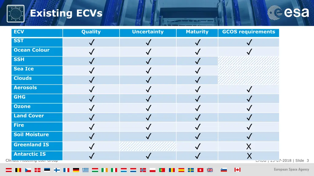 existing ecvs