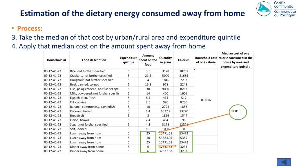 estimation of the average dietary energy