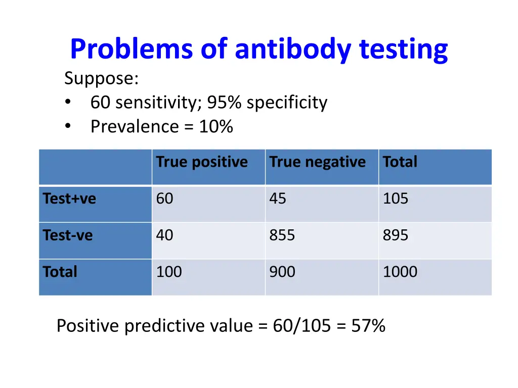 problems of antibody testing suppose