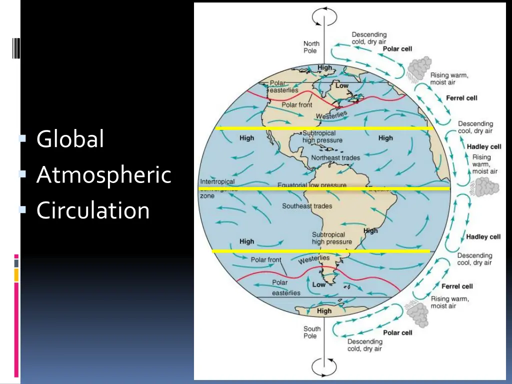 global atmospheric circulation