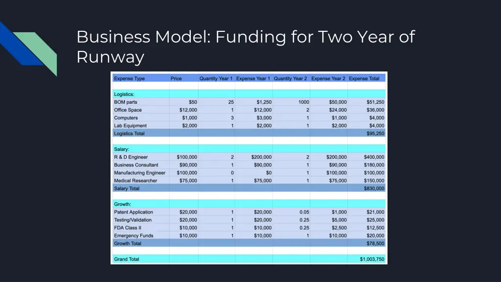 business model funding for two year of runway