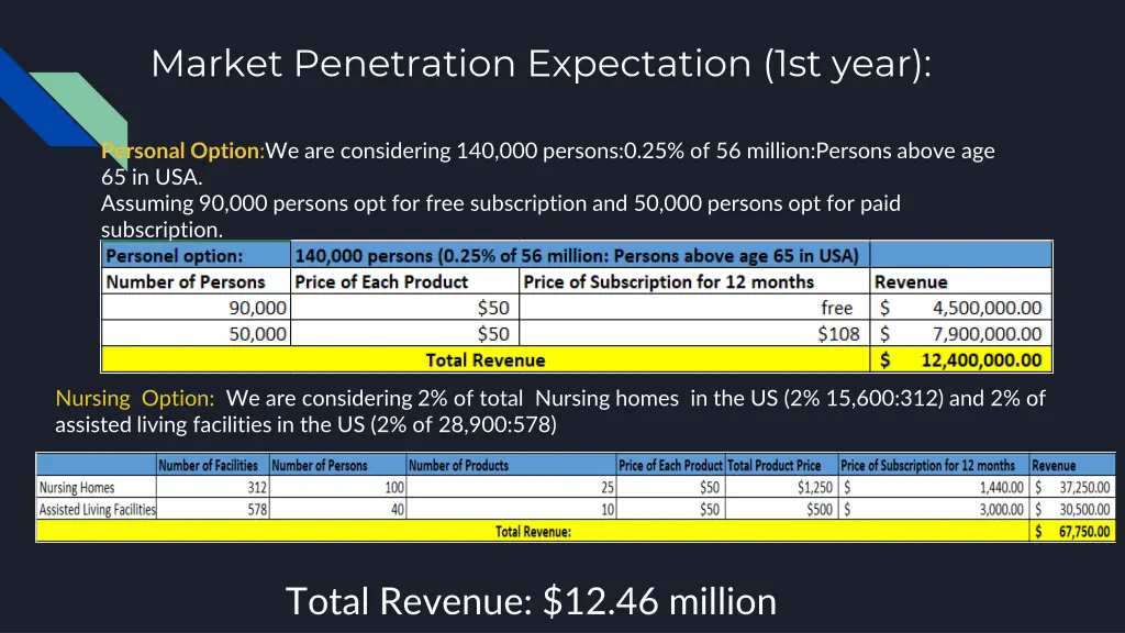 market penetration expectation 1st year